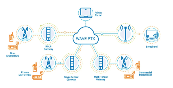 WAVE PTX LMR Gateway